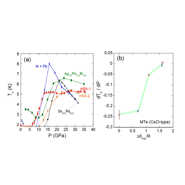 Tc dependence on pressure and entropy.