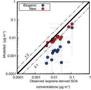 Comparison of observed, and modelled isoprene-derived SOA