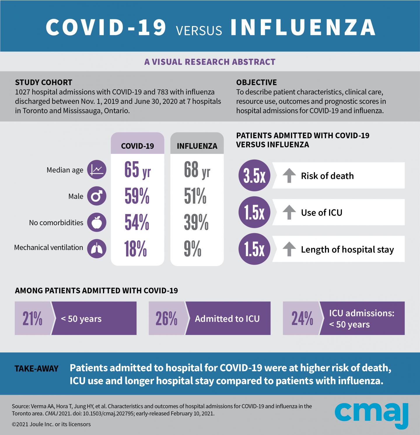 COVID-19 versus Influenza