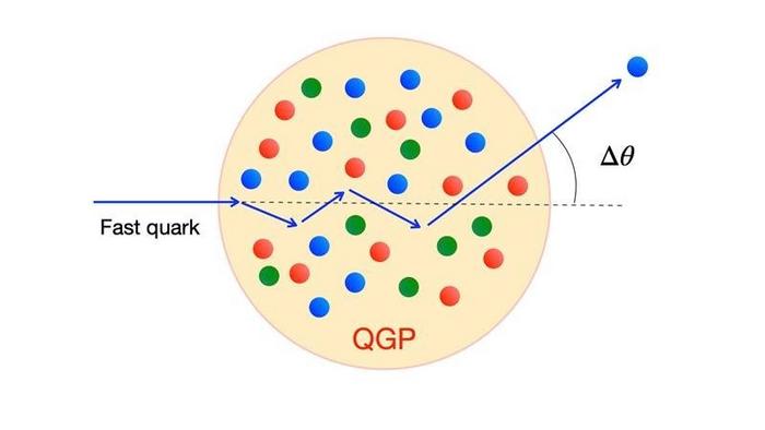 Los cálculos predicen una repentina dispersión de quarks
