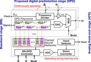 Overview of the proposed architecture for digital pre-distortion (DPD)