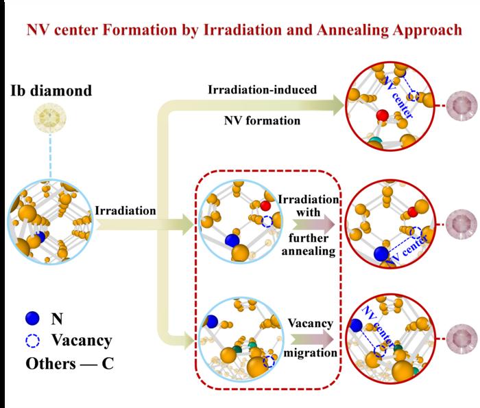 NV center Formation by lrradiation and Annealing Approach