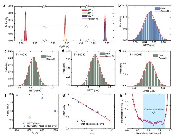 Superconducting single-photon detectors get sub-millikelvin temperature resolution