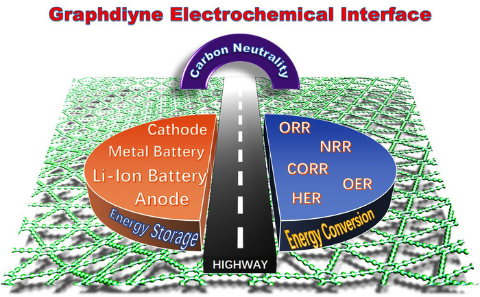 ‘2-D’ graphdiyne demonstrates potential as ke | EurekAlert!