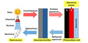 Converting heat to electrical power, TPV combines a thermal emitter and a photovoltaic cell.