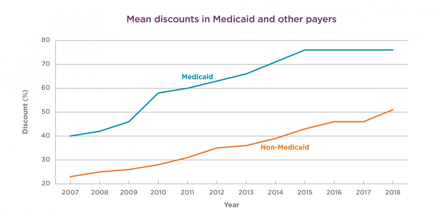 Trends in Drug Discounts