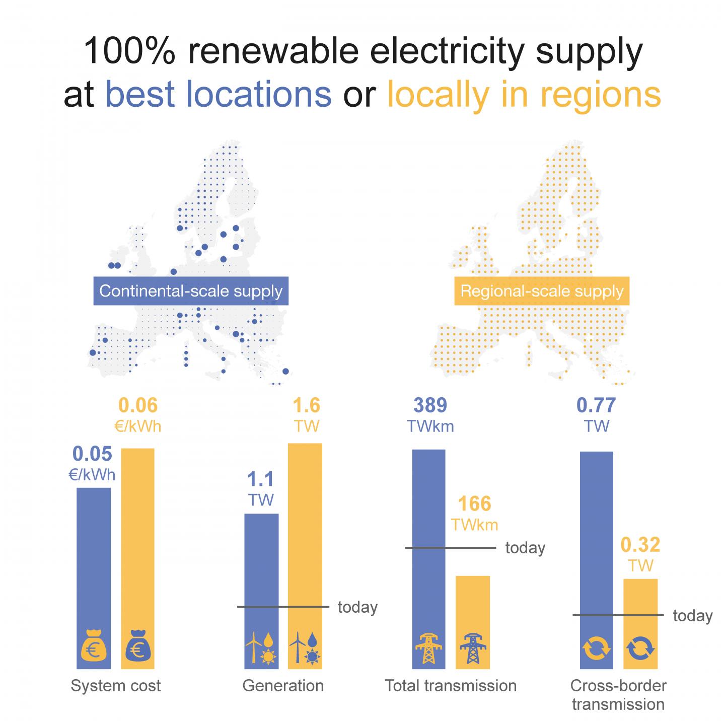 100 % renewable energy supply at best locations or locally in regions