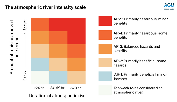 Atmospheric river intensity scale