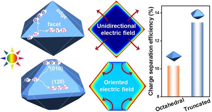 Tailoring morphology symmetry of bismuth vanadate photocatalysts for efficient charge separation