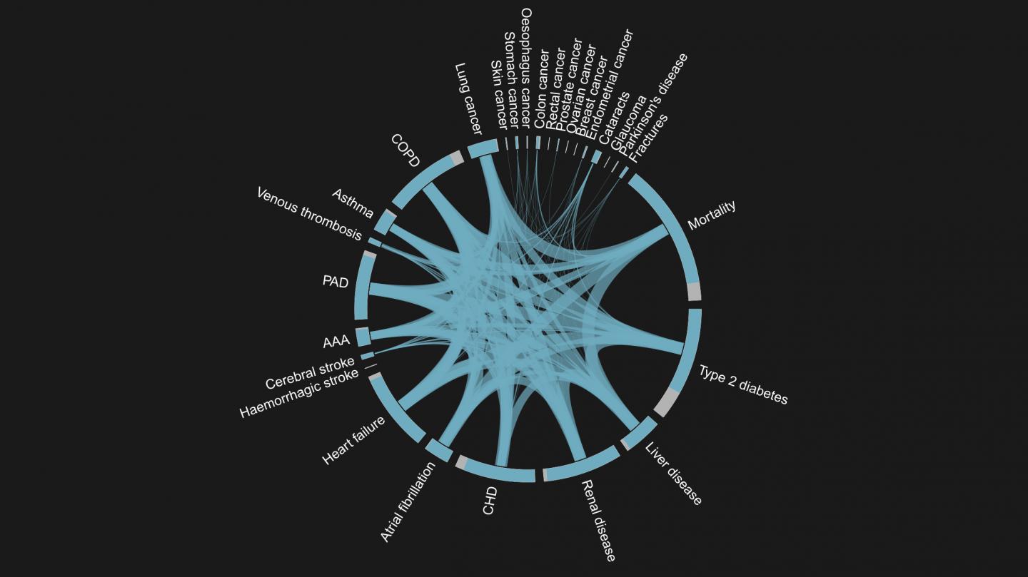 Shared molecular profiles of non-communicable disease