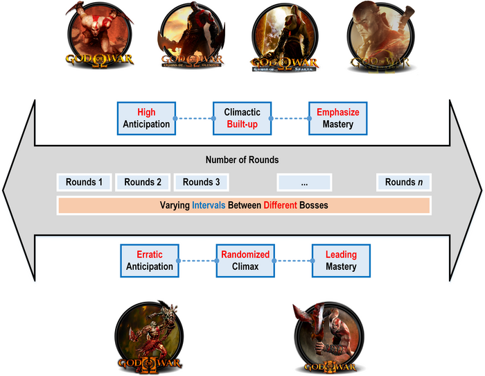 Analysis of the different versions of the God of War series.