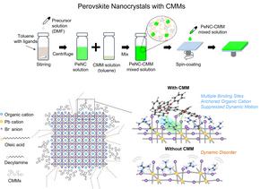 Figure 1: Schematic diagram of the fabrication process of perovskite nanocrystal thin films with conjugated molecular multipods and the lattice-strengthening mechanism at the surface of the perovskite nanocrystals