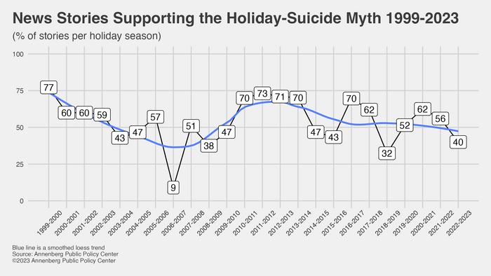 News stories supporting the holiday-suicide myth