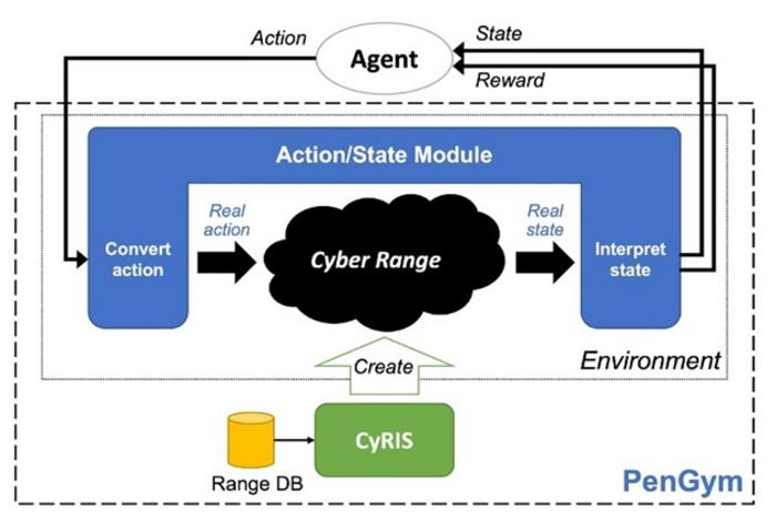 Figure1_Overview of the PenGym framework architecture