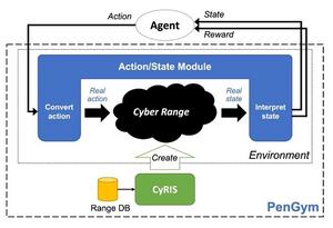 Figure1_Overview of the PenGym framework architecture