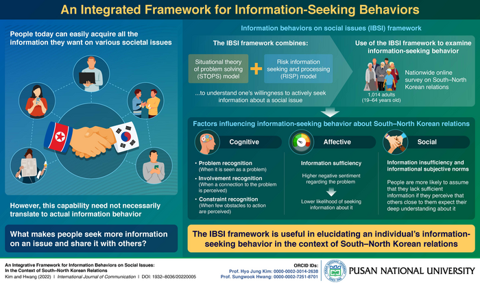 An Integrated Framework for Information-Seeking Behaviors