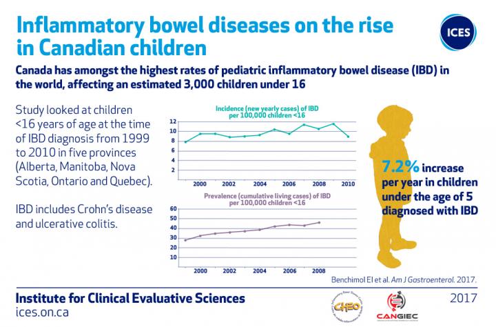 Inflammatory Bowel Diseases on the rise in Canadian Children