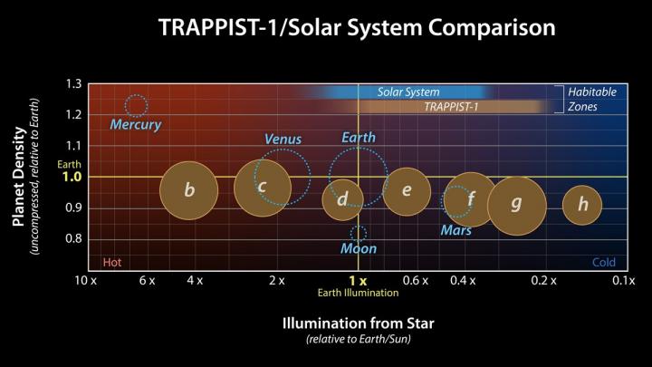 Comparison of TRAPPIST-1 to the Solar System