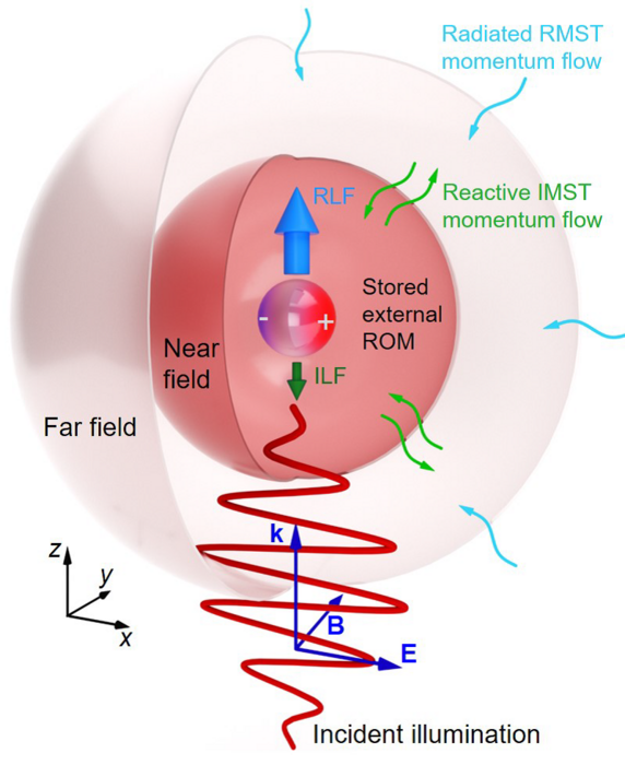 The complex Maxwell stress tensor theorem A EurekAlert!