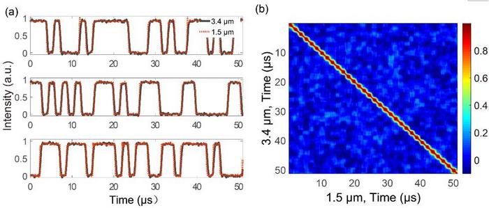 Transfer the preprogrammed temporal probing patterns from the near- to mid-infrared spectral region.