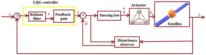 Fig. 2. Block diagram of the DOBLQG strategy.