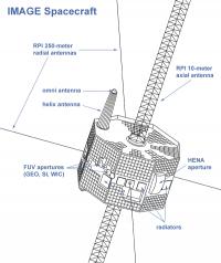 Diagram of NASA's IMAGE spacecraft