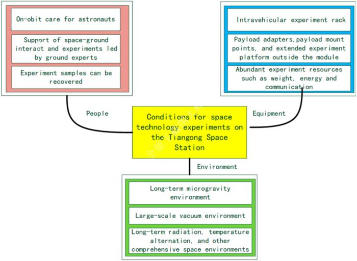 Fig. 3. Logical relationship among space technology experiment conditions of China’s Tiangong Space Station.