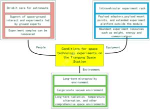 Fig. 3. Logical relationship among space technology experiment conditions of China’s Tiangong Space Station.