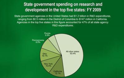 Pie Chart Showing Summary Statistics from FY 2009 Survey of State R&D Expenditures