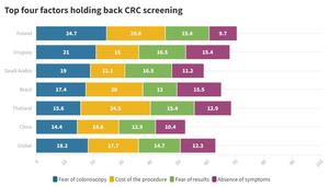 Top four factors holding back CRC screening