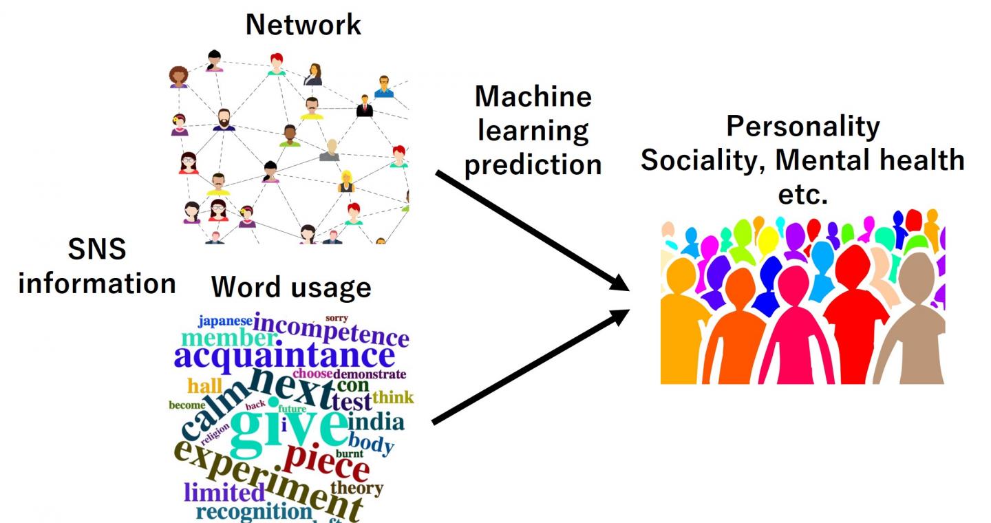 Personality and Social Media: Impact & Insights