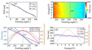 (a) the cumulative POP as a function of emission angle is graphically represented. Black triangles mark the experimental data, red circles denote the theoretical predictions, and blue squares illustrate the 3ωt curve employed for linear calibration. (b) 