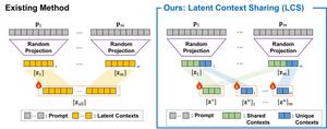 Latent Context Sharing: Efficient Optimization by Reducing Context Dimensionality