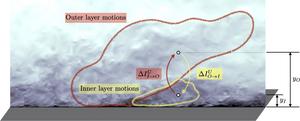 SURD for turbulent boundary layer calculations