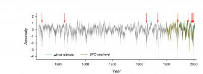 Reconstruction of Past Winter Climate from Tree Rings