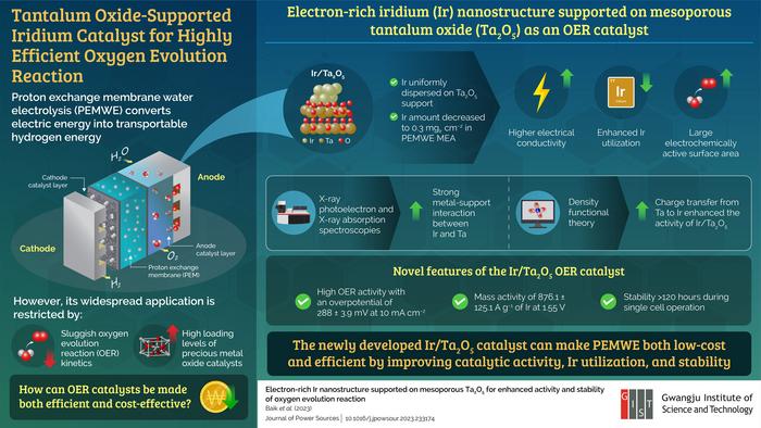 Novel tantalum oxide-supported iridium catalyst with high oxygen evolution reaction activity.