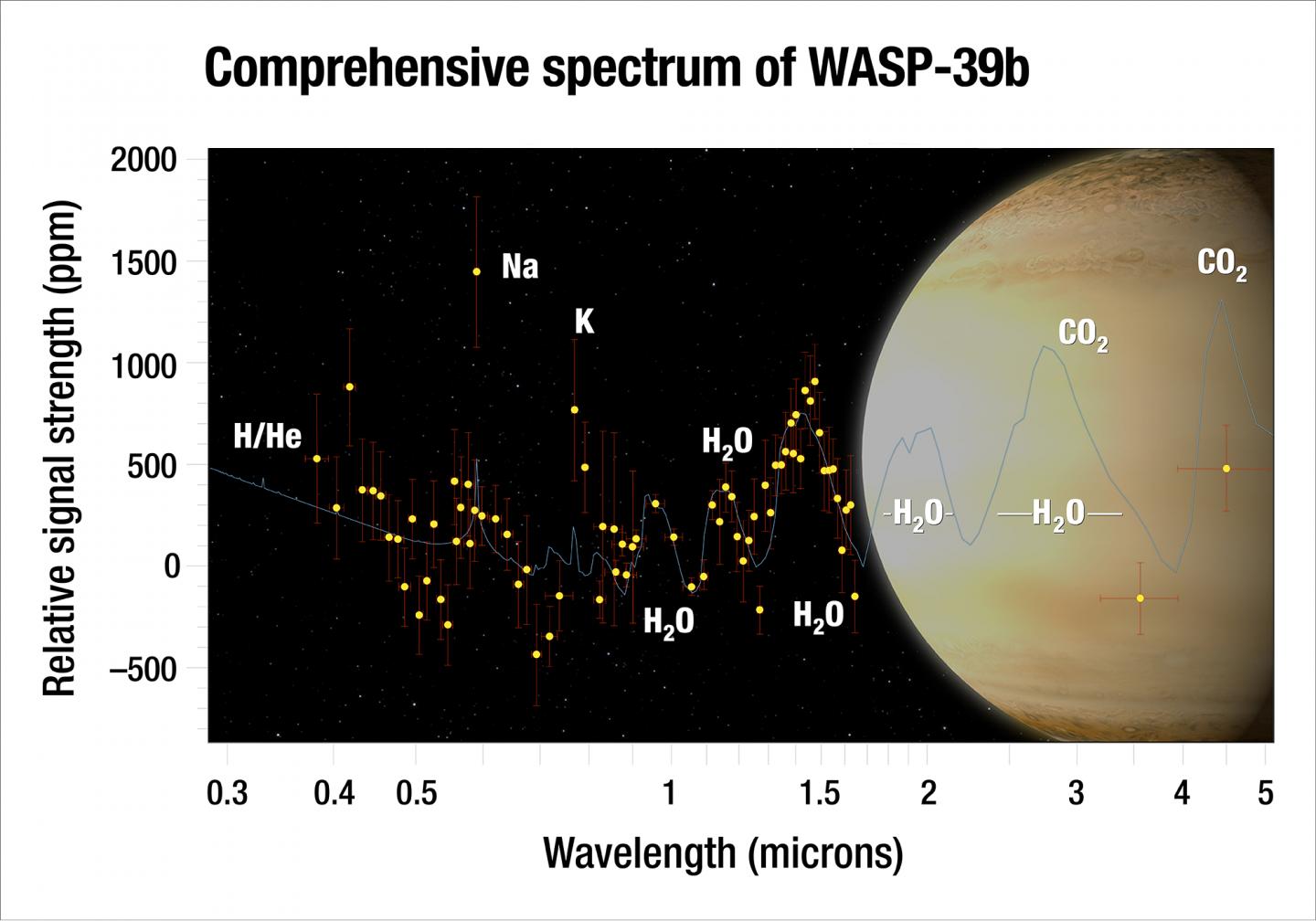 Comprehensive Spectrum of WASP-39b