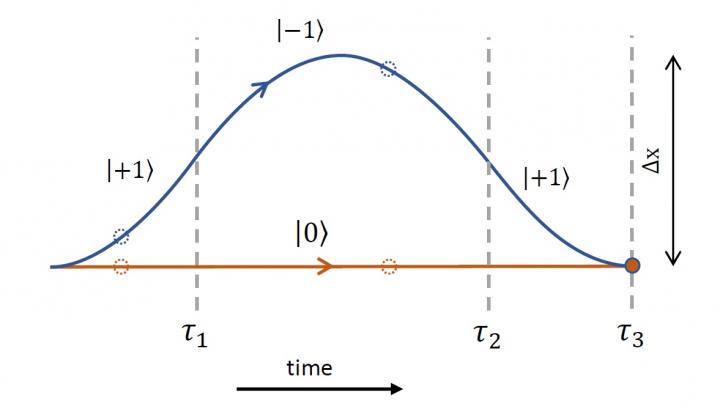 Diagram of the Quantum States Interference