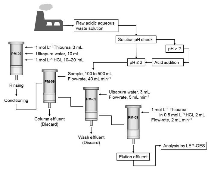 Figure 2 Operating Protocol