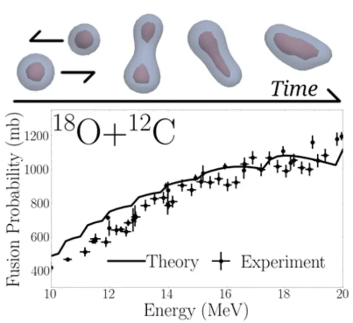 Researchers Directly Simulate the Fusion of Oxygen and Carbon Nuclei