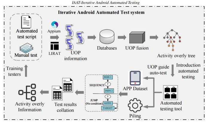 The processing flow of IAAT