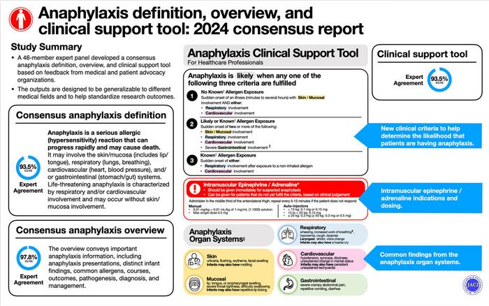 Consensus Anaphylaxis Guidelines