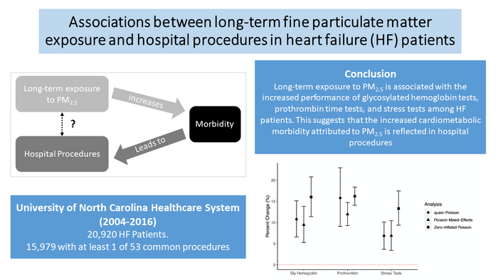Associations between long-term fine particulate matter exposure and hospital procedures in heart failure patients