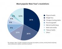 Graph: Most Popular Resolutions