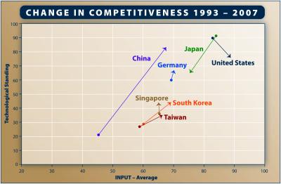 Change in Technological Standing