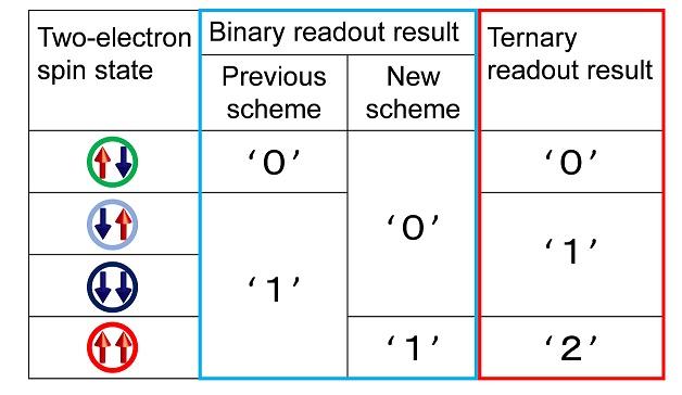 Figure 3 Binary Spin Readout 