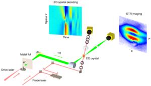 Figure 1  Experimental concept of the EO 3D snapshot.