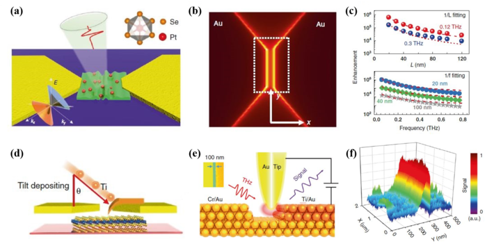 Scaling law of plasmonic near-field characteristic toward the skin-depth regime.