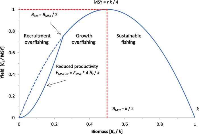 Schematic representation of the surplus production model used by CMSY