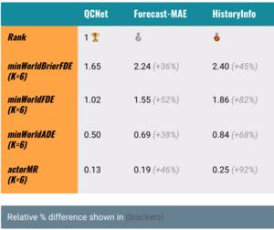 QCNet在不同預測系統中表現最佳